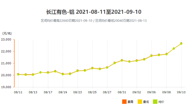 面對跌宕起伏的鋁型材價格，我們該如何應對？